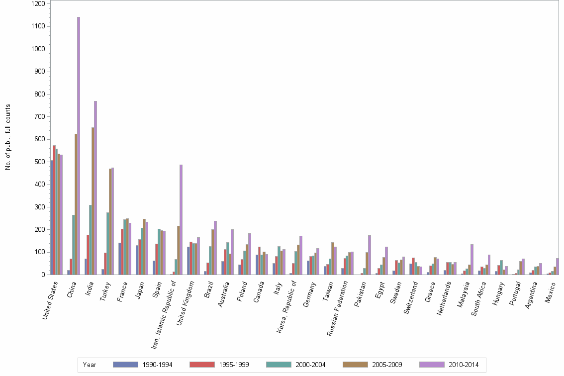 Bar chart of publication_year