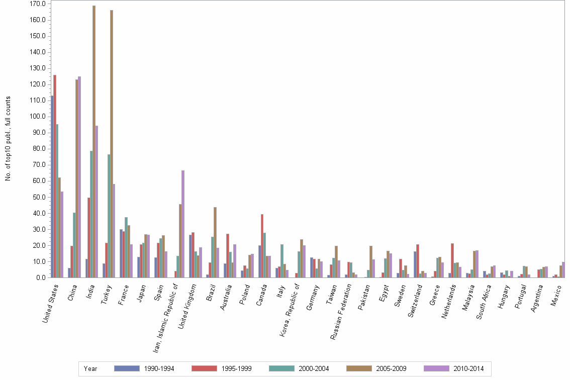 Bar chart of publication_year