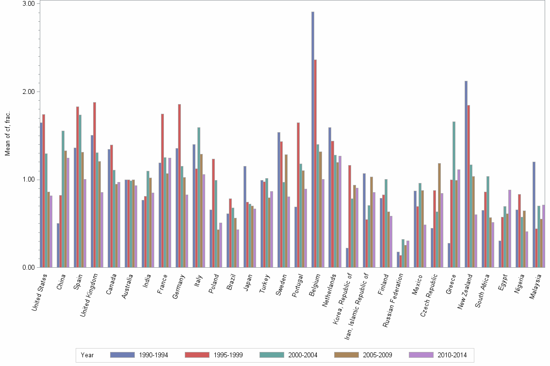 Bar chart of publication_year