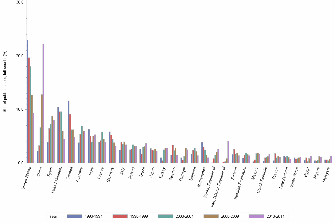Bar chart of publication_year