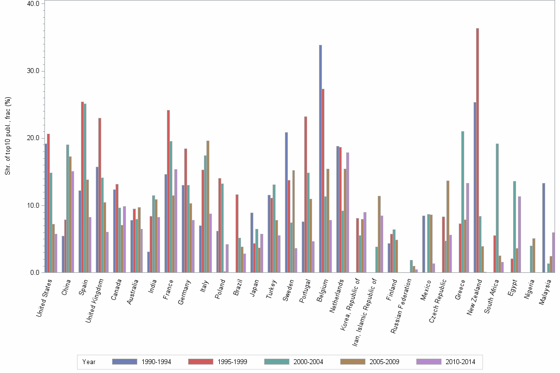 Bar chart of publication_year