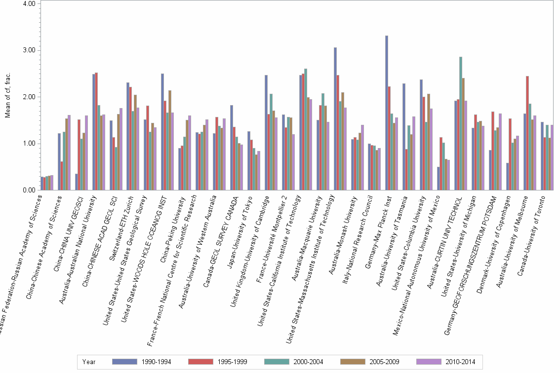 Bar chart of publication_year