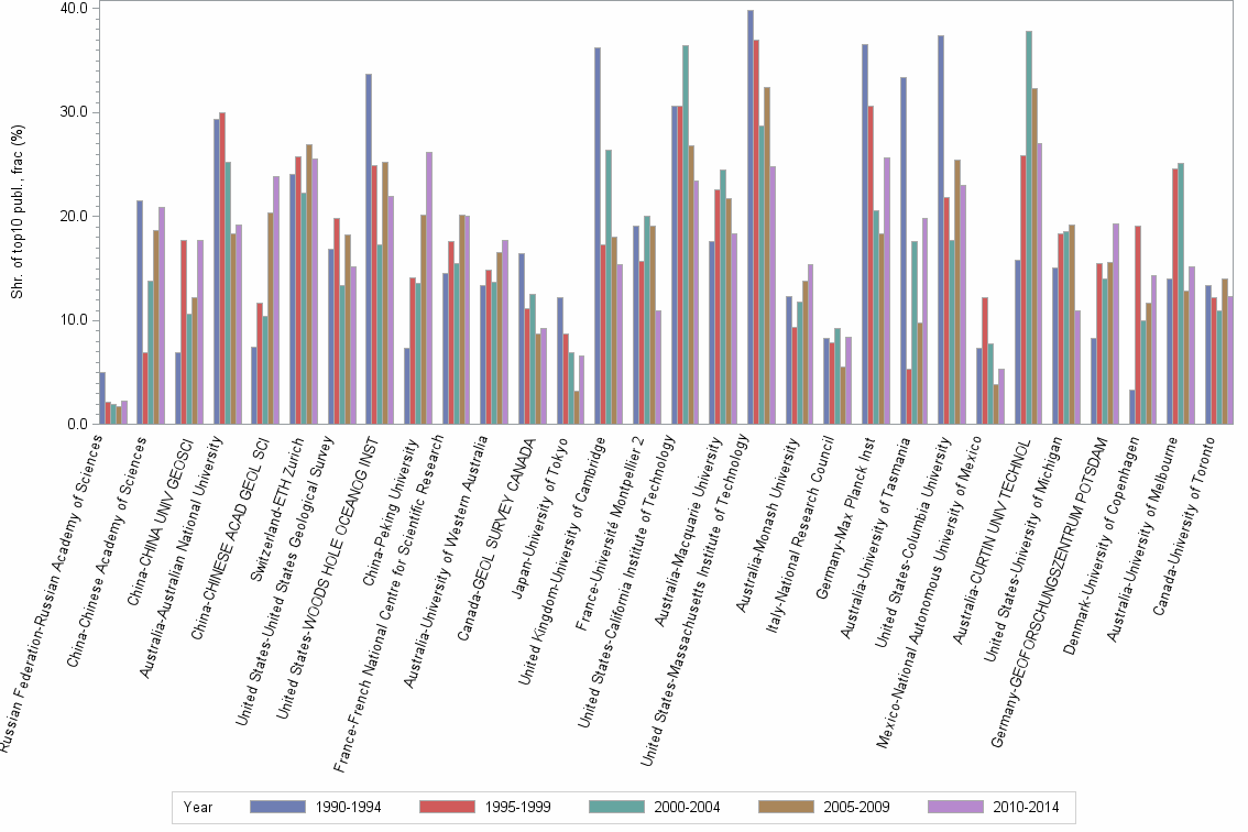 Bar chart of publication_year