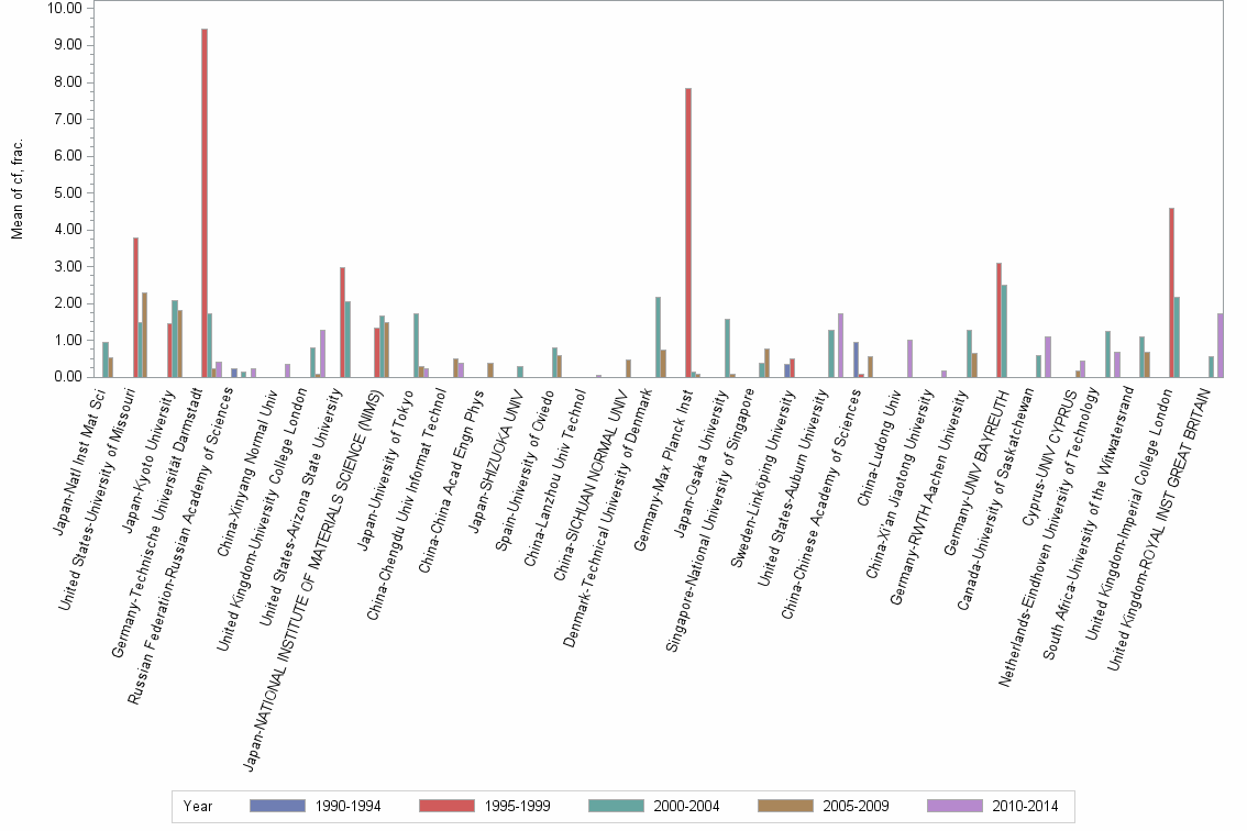 Bar chart of publication_year