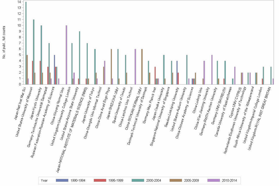 Bar chart of publication_year
