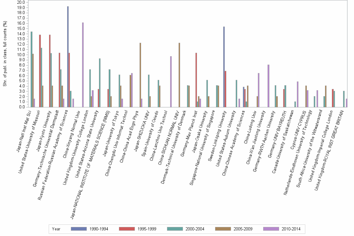 Bar chart of publication_year