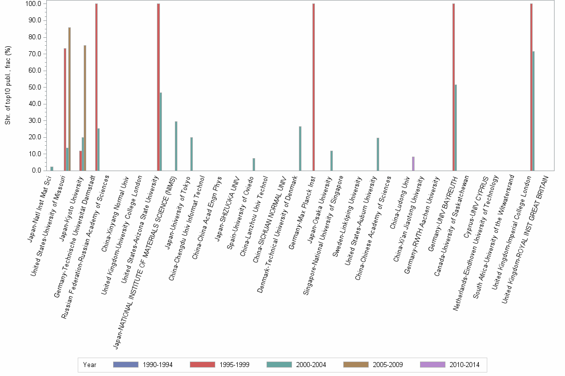 Bar chart of publication_year