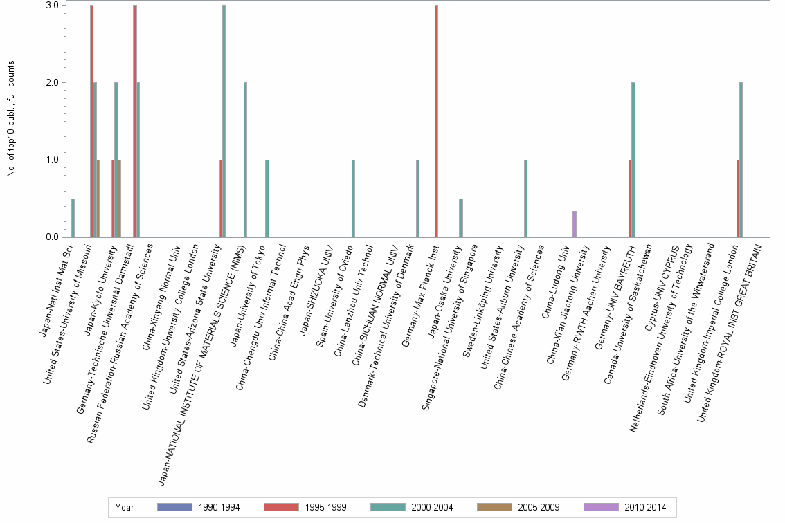 Bar chart of publication_year