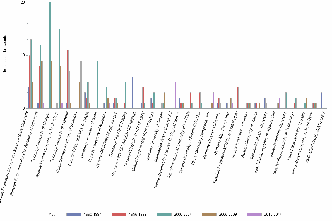 Bar chart of publication_year