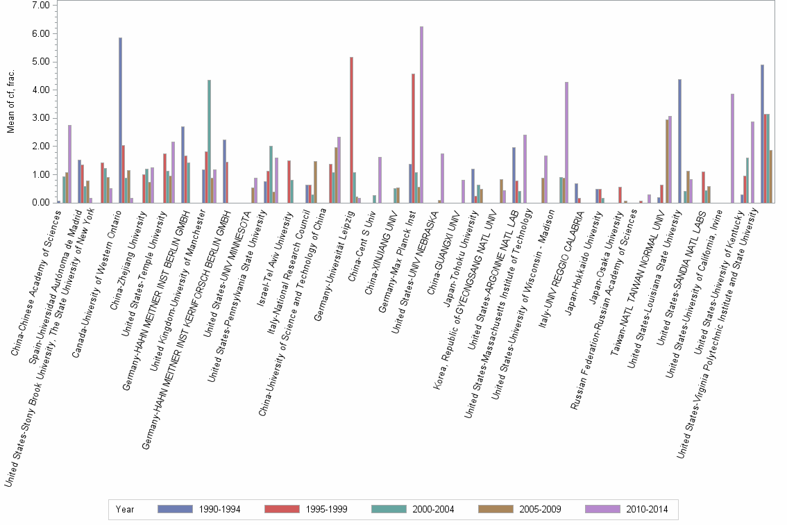 Bar chart of publication_year