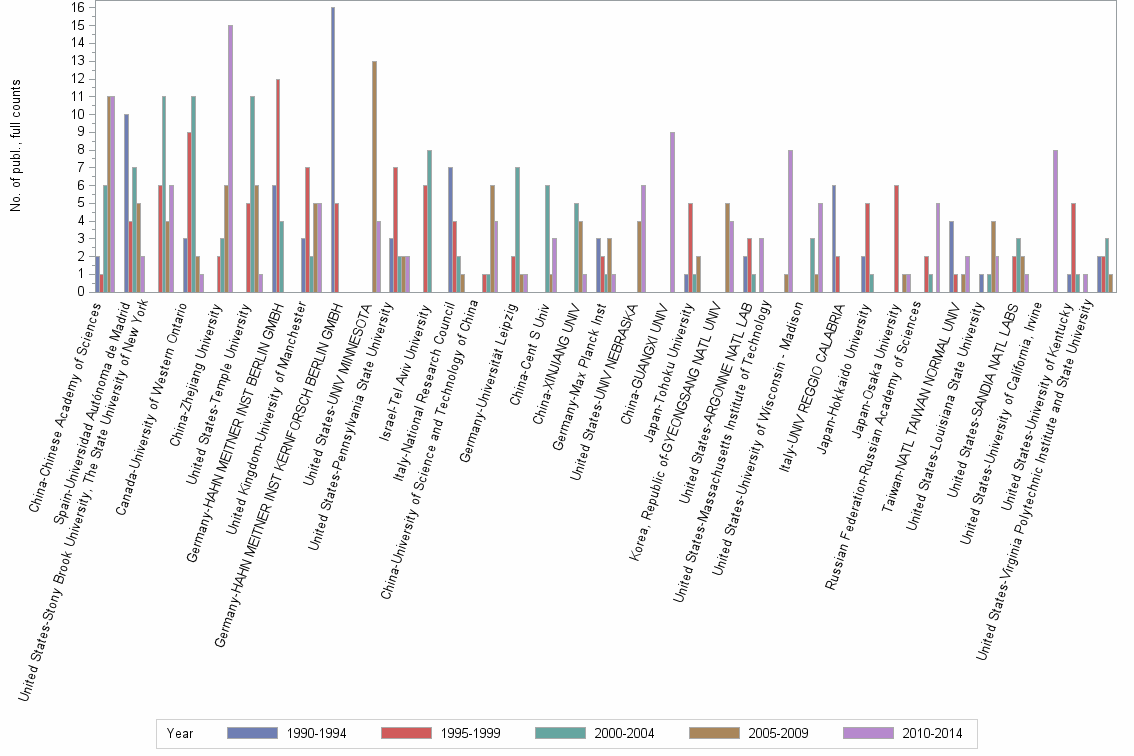 Bar chart of publication_year