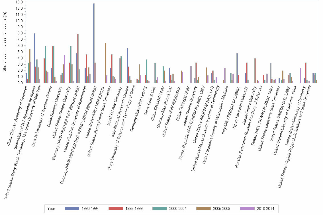 Bar chart of publication_year