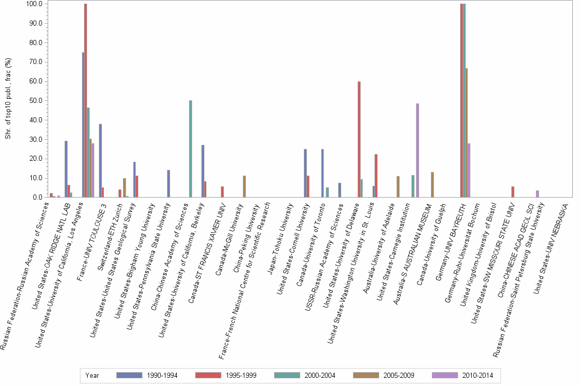 Bar chart of publication_year