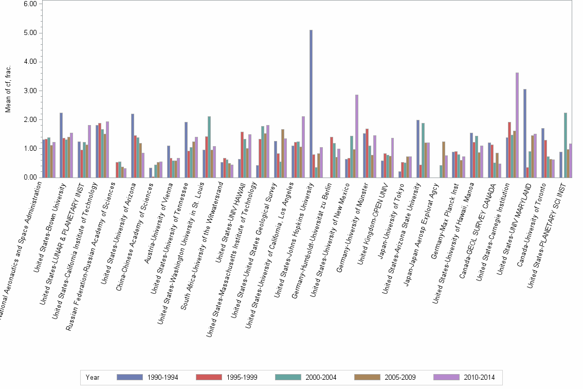 Bar chart of publication_year