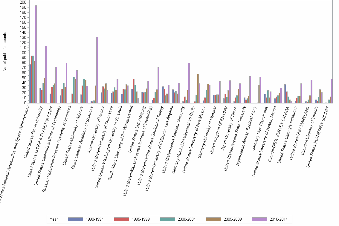Bar chart of publication_year