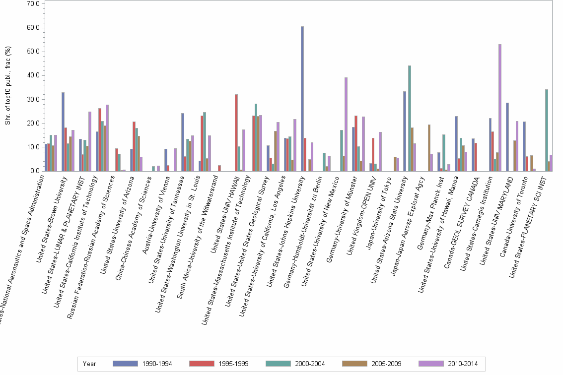 Bar chart of publication_year