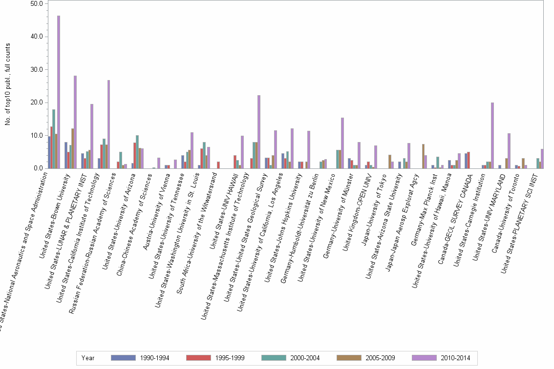 Bar chart of publication_year