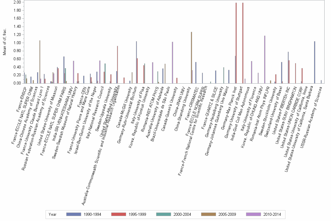 Bar chart of publication_year