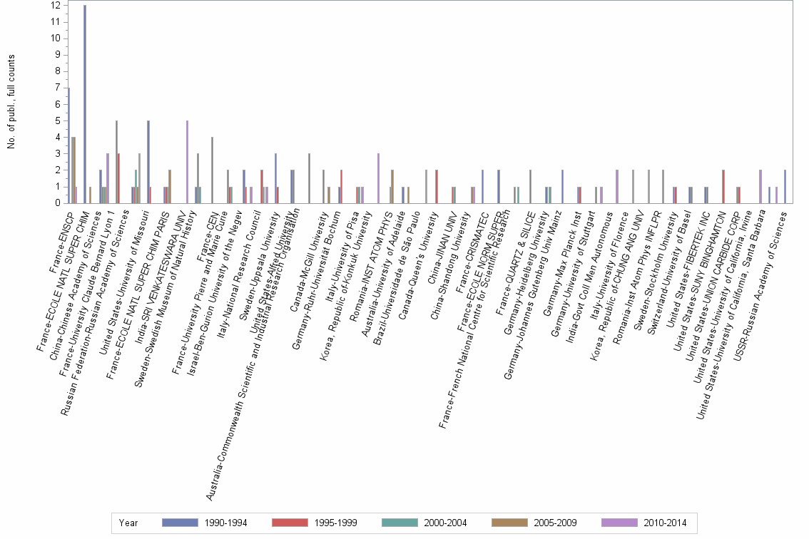 Bar chart of publication_year