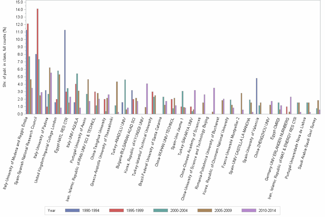 Bar chart of publication_year