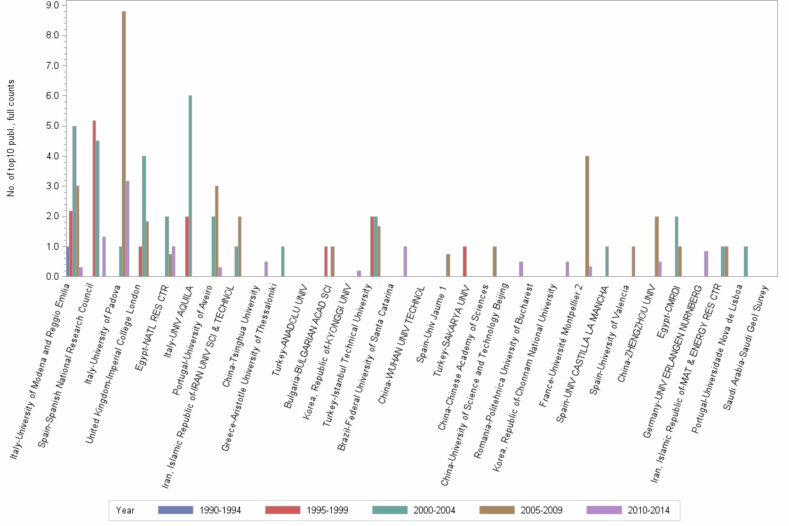 Bar chart of publication_year