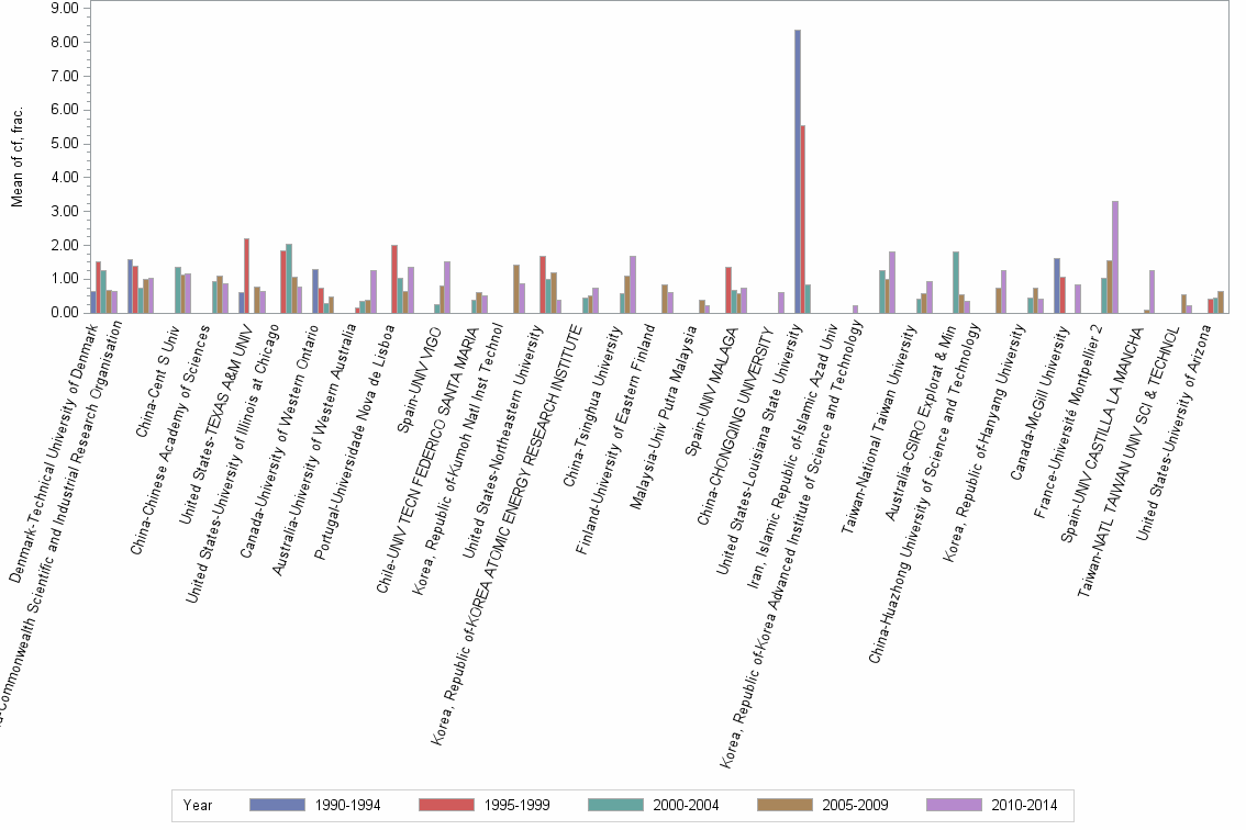 Bar chart of publication_year