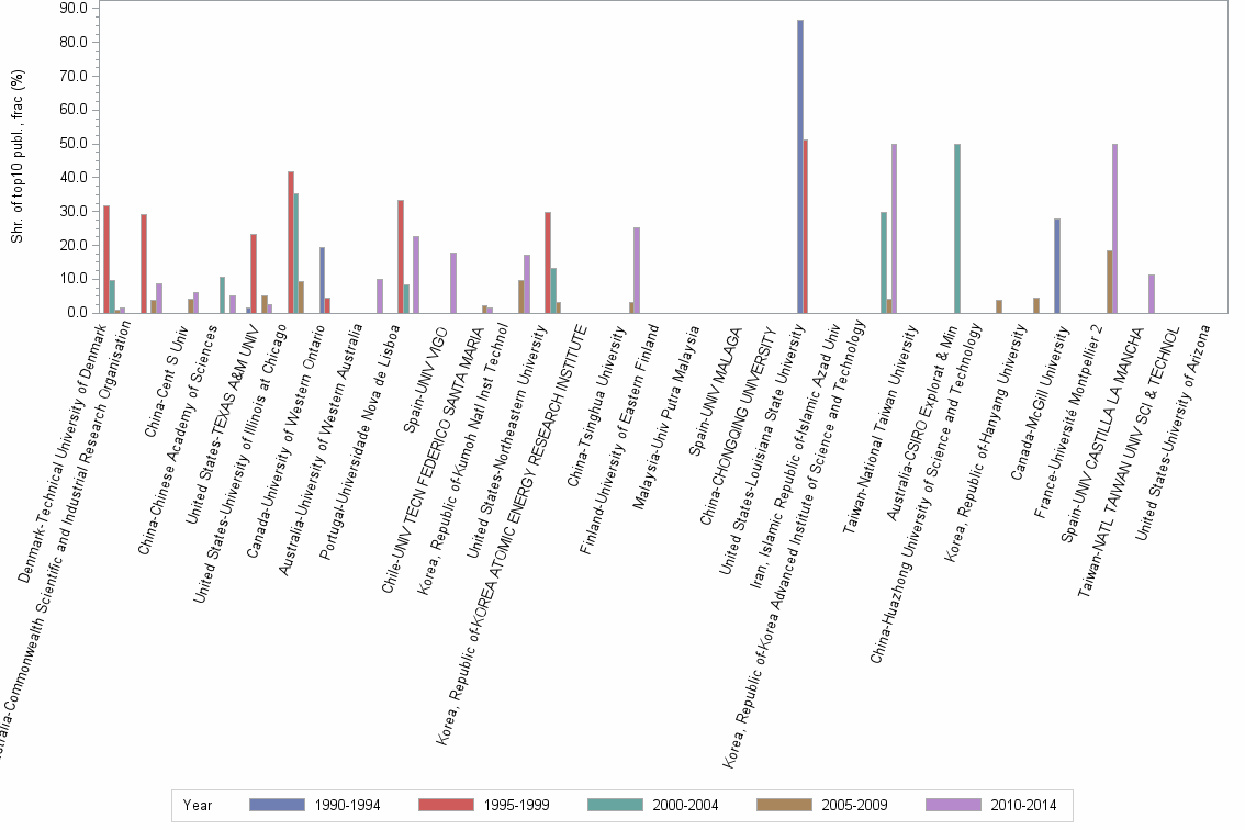 Bar chart of publication_year