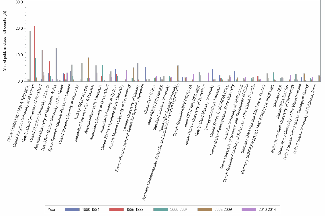 Bar chart of publication_year
