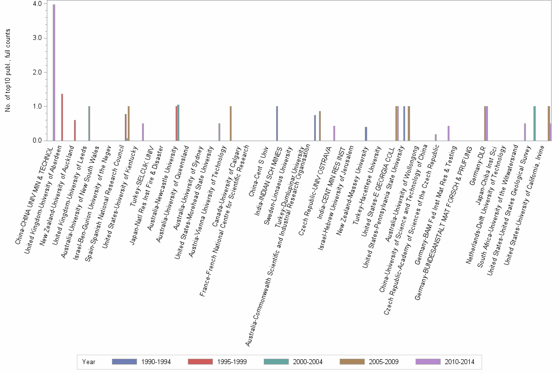Bar chart of publication_year