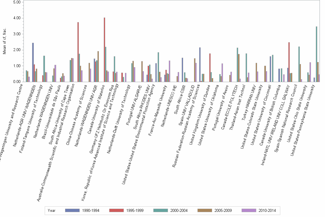 Bar chart of publication_year
