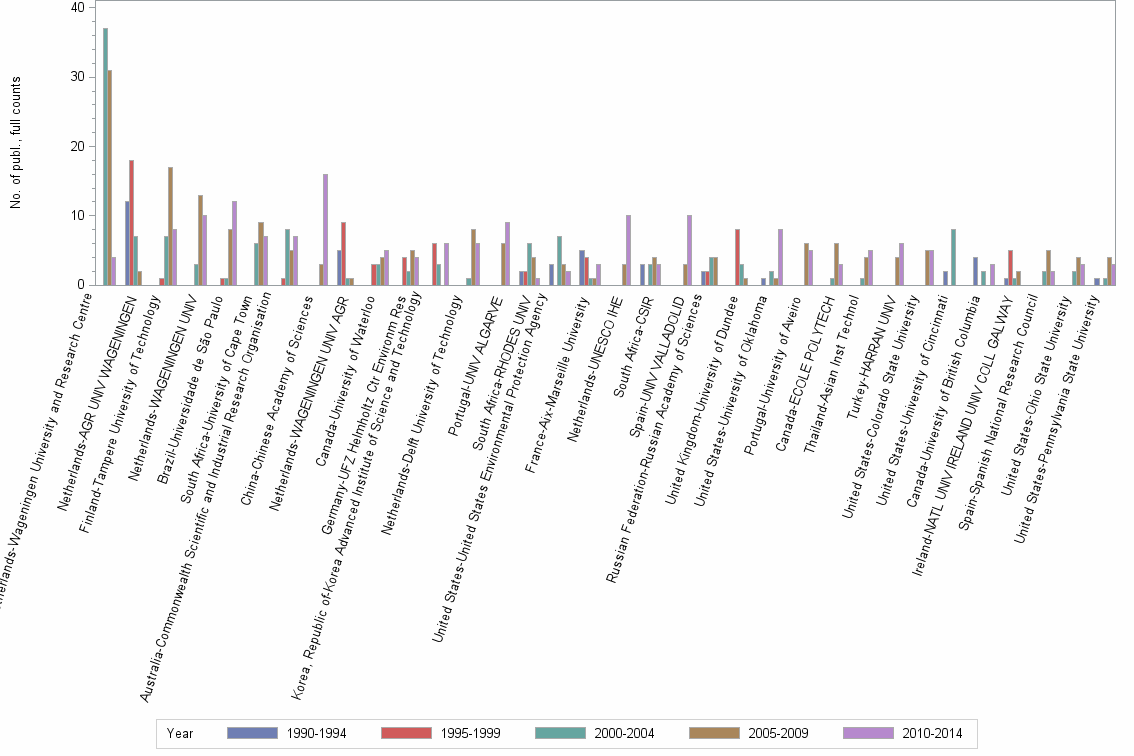 Bar chart of publication_year