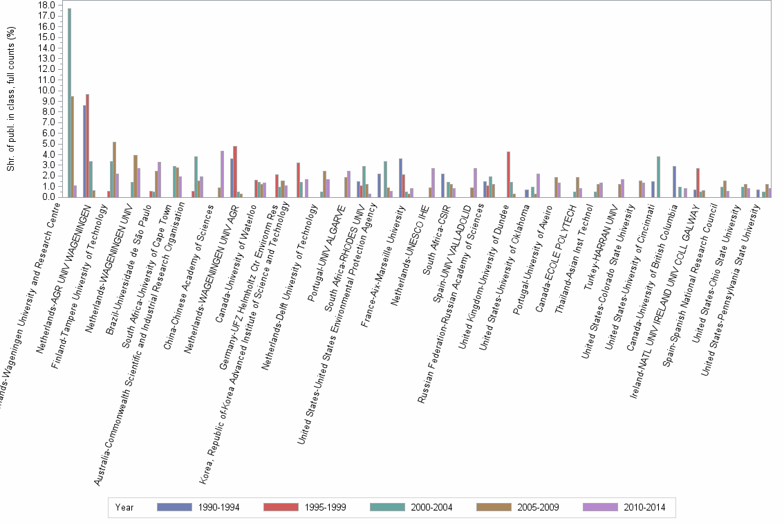 Bar chart of publication_year