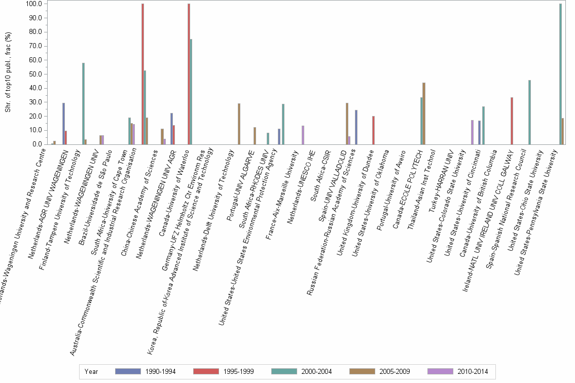 Bar chart of publication_year