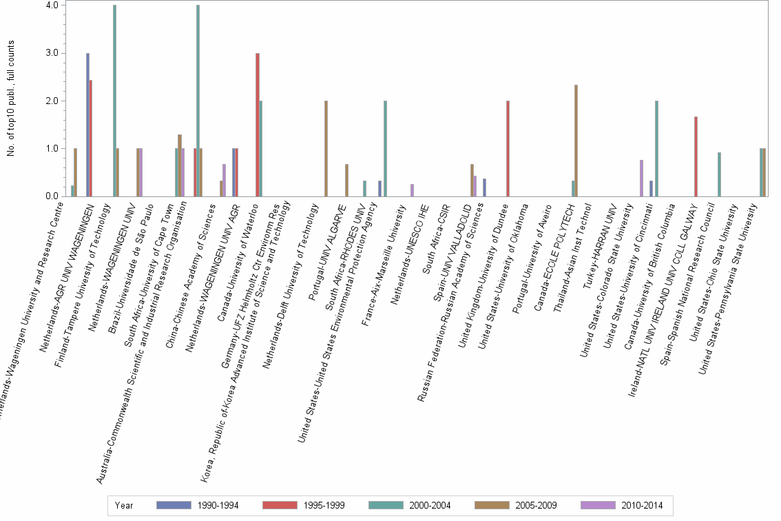 Bar chart of publication_year