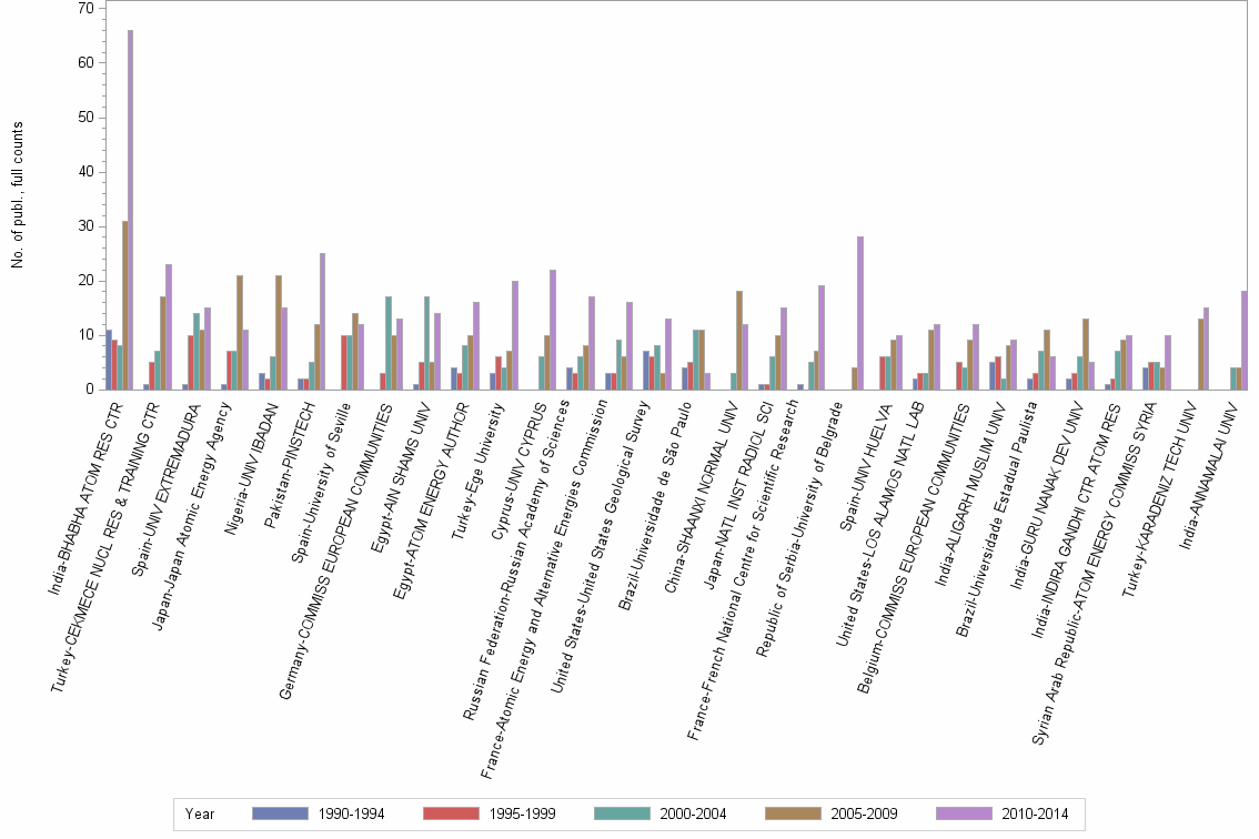 Bar chart of publication_year
