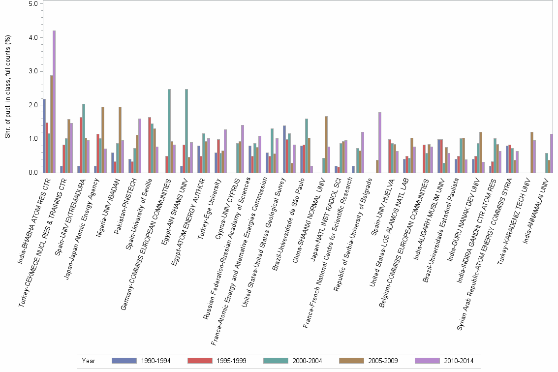 Bar chart of publication_year