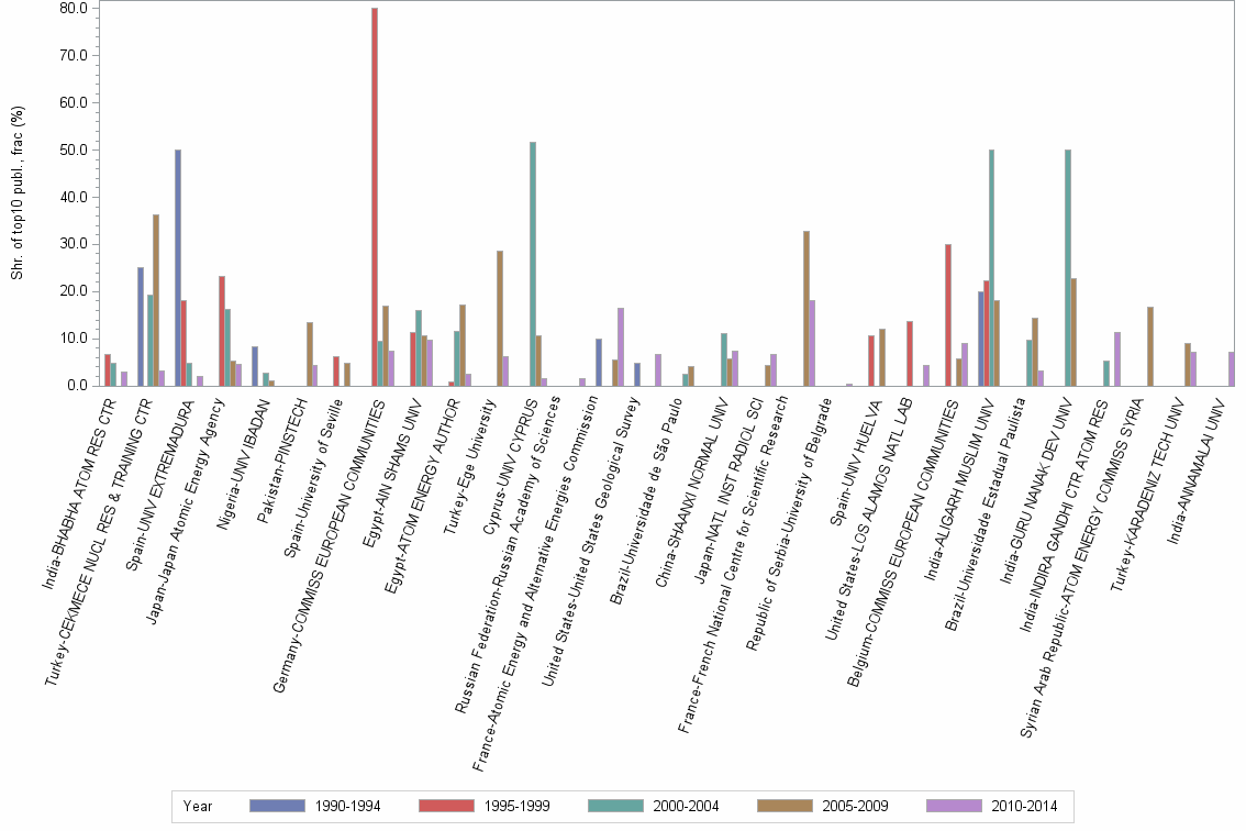 Bar chart of publication_year