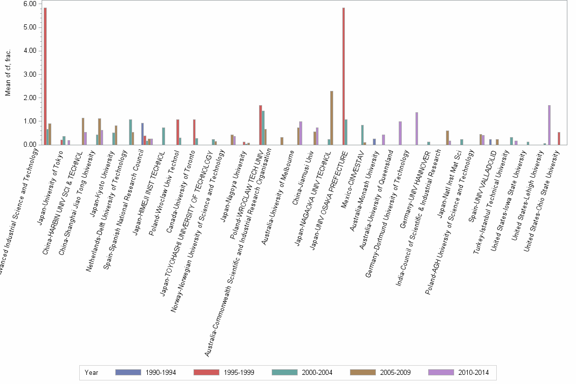 Bar chart of publication_year