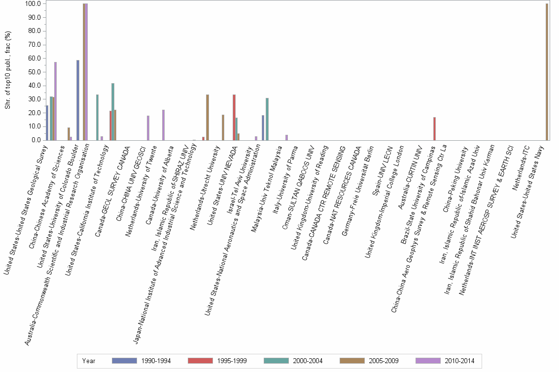 Bar chart of publication_year