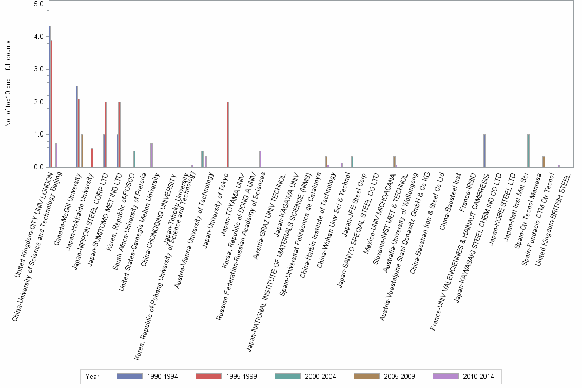 Bar chart of publication_year