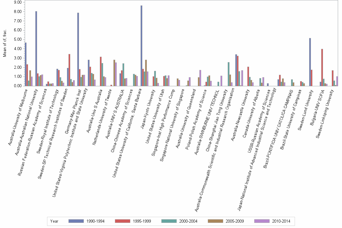 Bar chart of publication_year