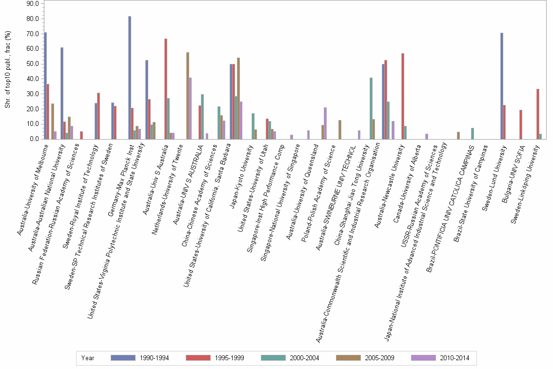 Bar chart of publication_year