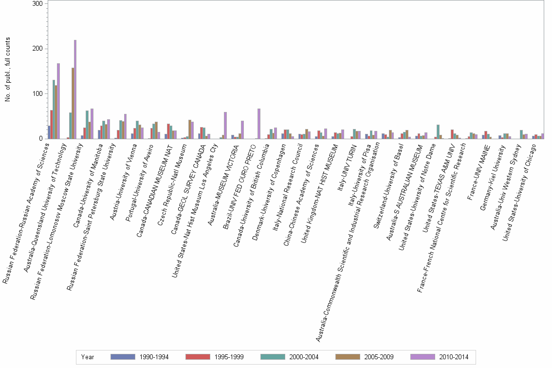 Bar chart of publication_year