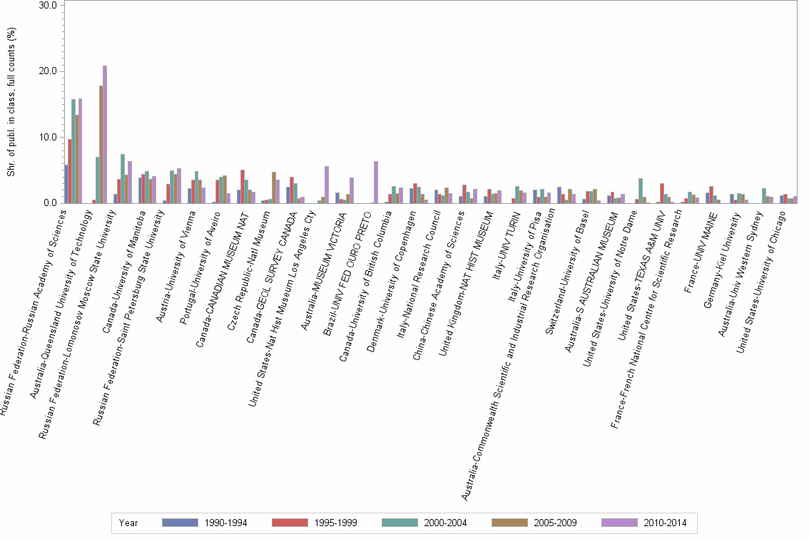 Bar chart of publication_year