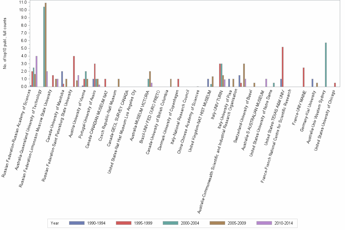 Bar chart of publication_year