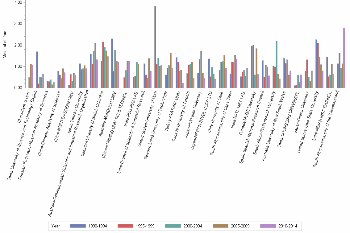 Bar chart of publication_year