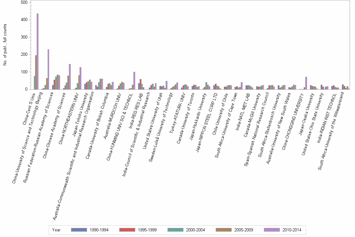 Bar chart of publication_year