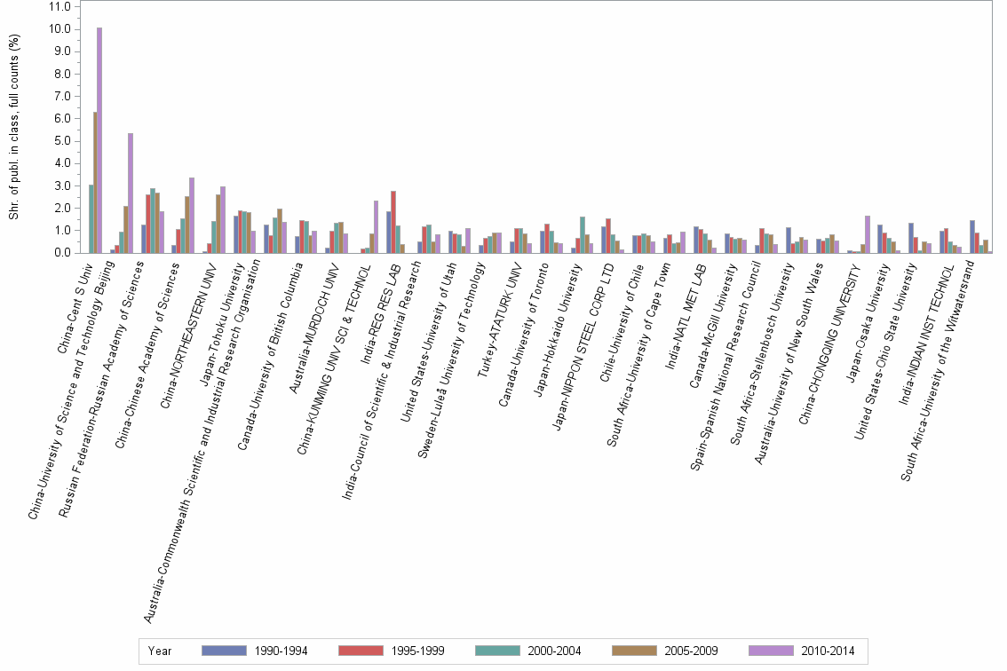 Bar chart of publication_year