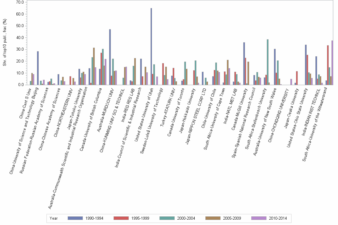 Bar chart of publication_year