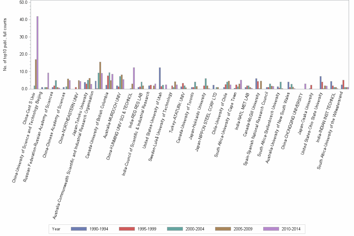 Bar chart of publication_year